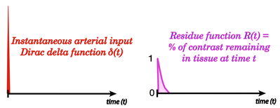 Dirac and residue function