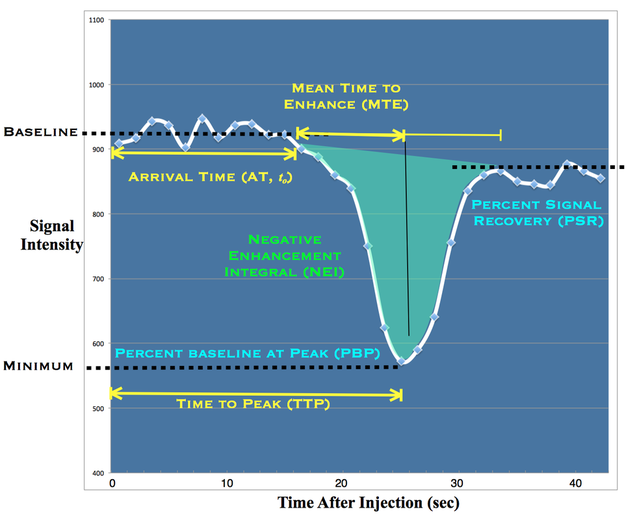 DSC parameters