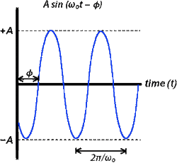 MRI frequency, amplitude and phase