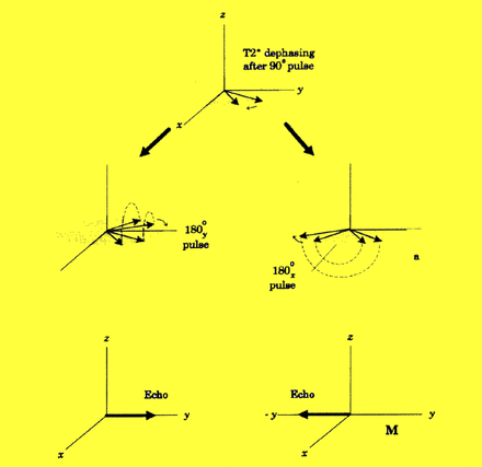 80° refocusing pulse