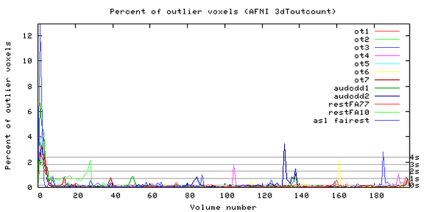 fmri data outliers