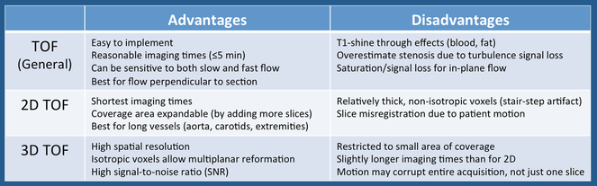2D vs 3D TOF MRA