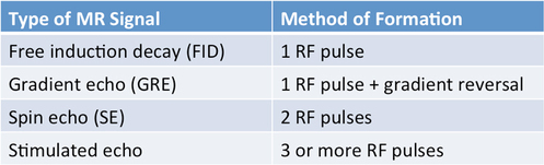 Types of MR signal