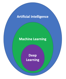 AI vs ML vs DL