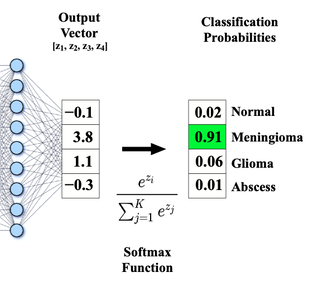 Softmax function