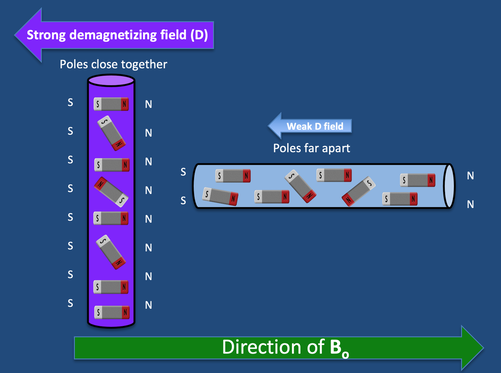 demagnetizing field explanation