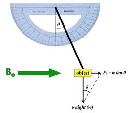 ASTM Force measurement