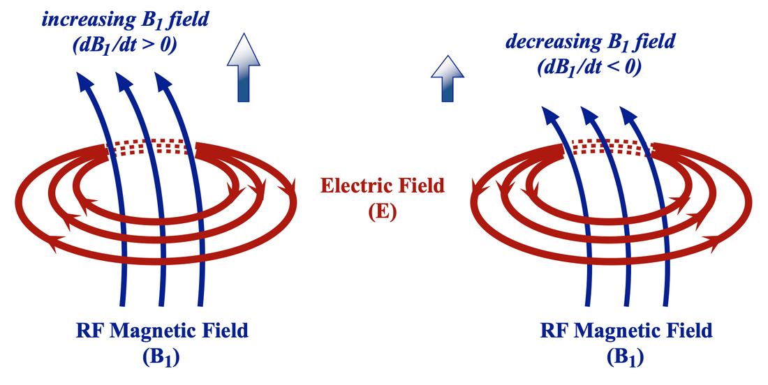 simultaneous B and E fields