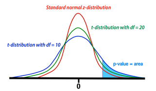 t vs z distribution